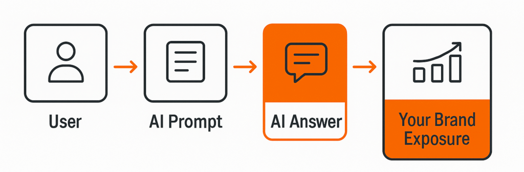AI Interaction Flowchart