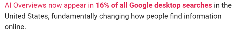 AI Overviews now appear in 16% of all Google desktop searches