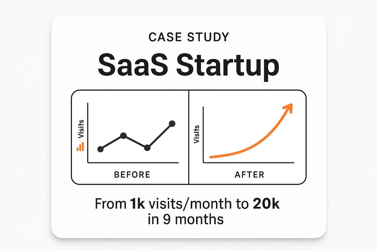 Traffic Growth Visuals of SAAS Company