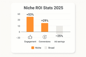 Bar chart showing niche marketing ROI uplifts.