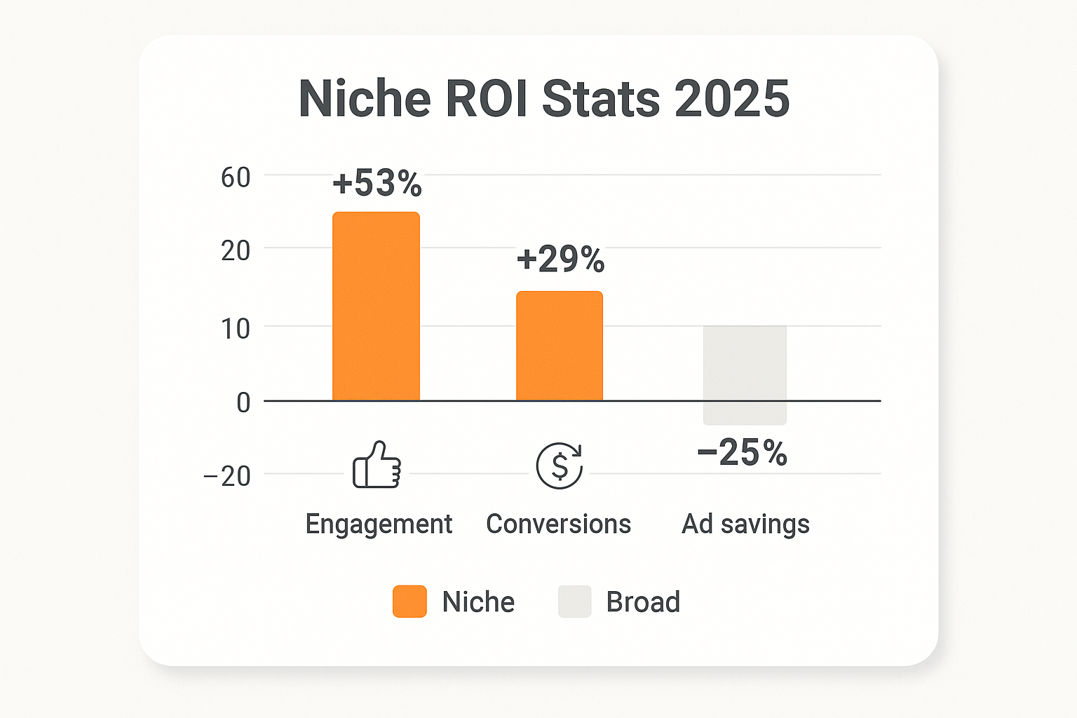 Bar chart showing niche marketing ROI uplifts.