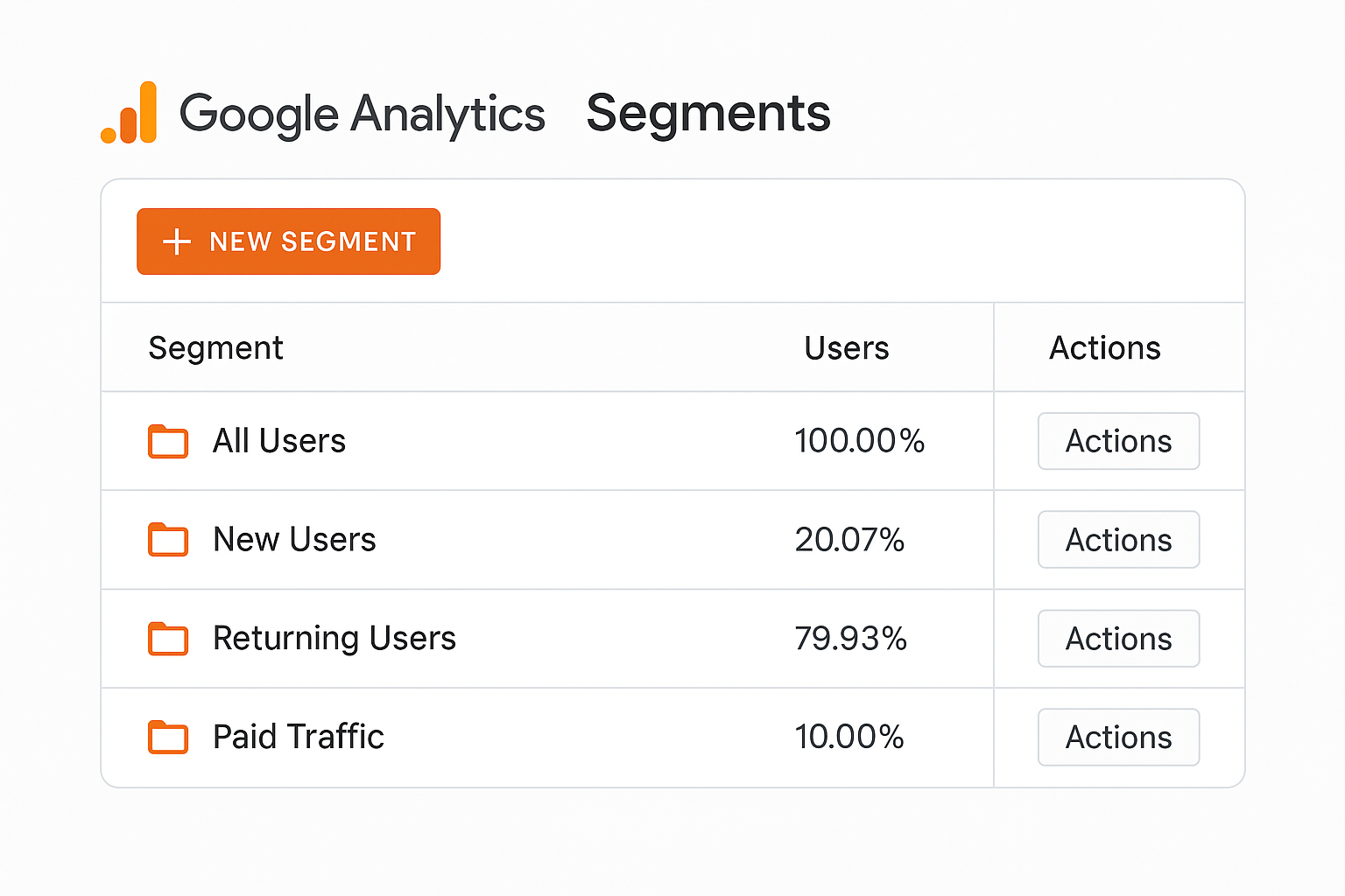Google Analytics dashboard showing audience segments.