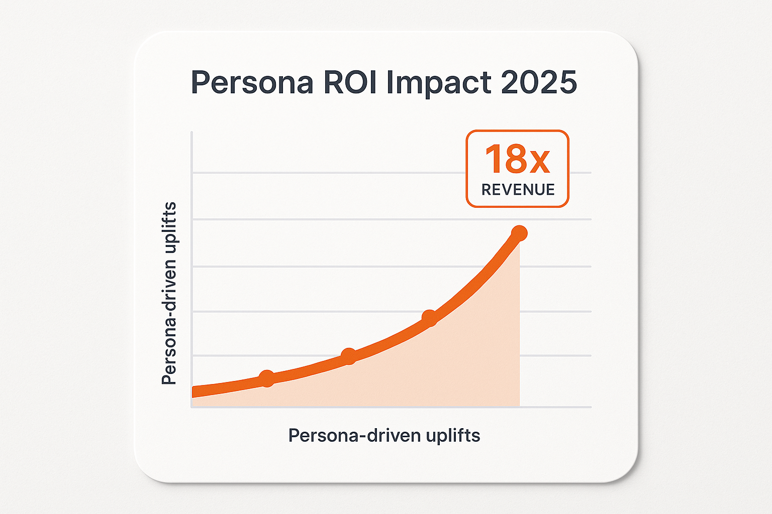 Graph showing revenue uplifts from user personas.