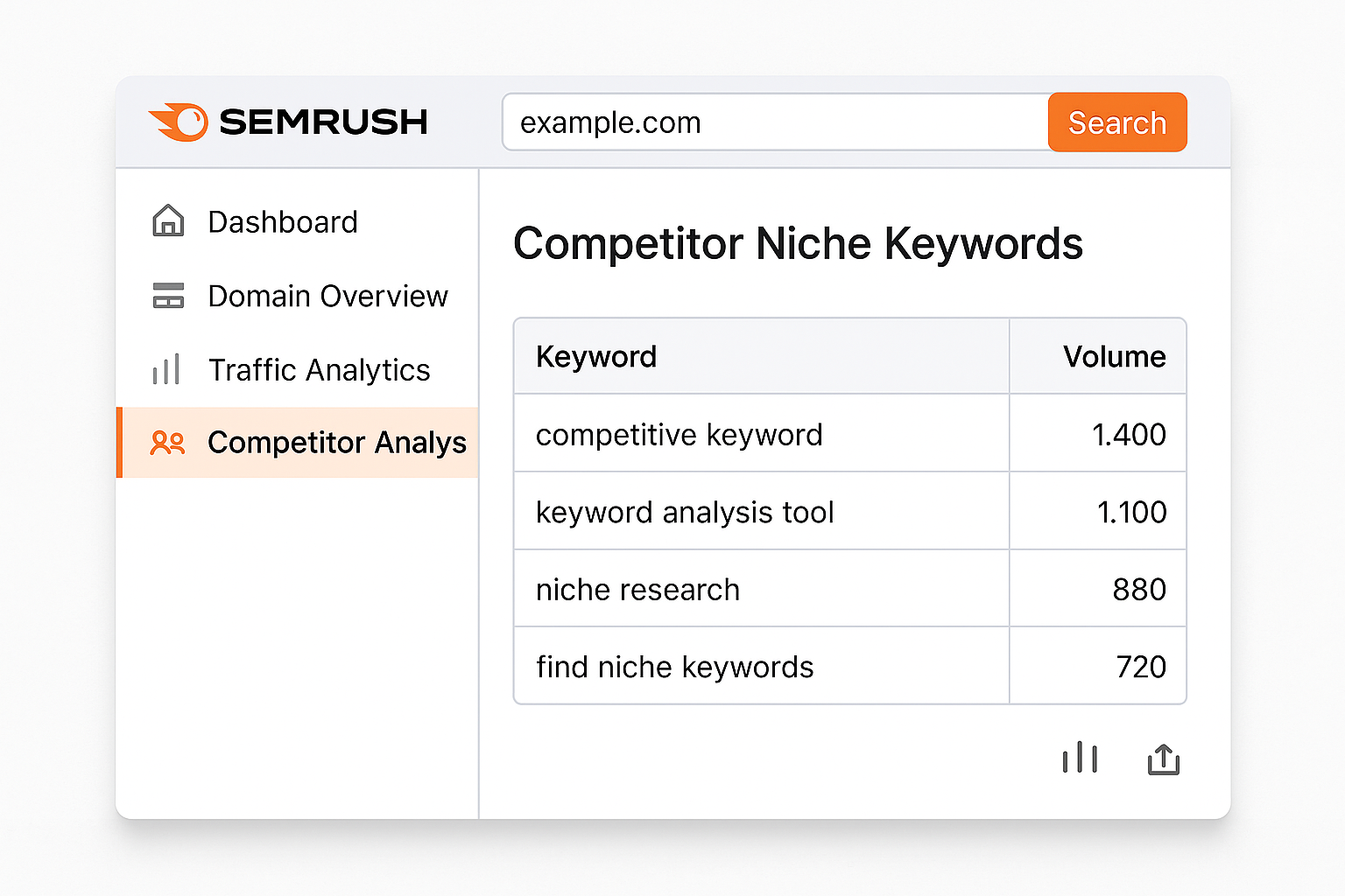 Semrush dashboard highlighting niche keyword analysis.