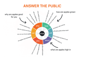 Answer The Public visualization wheel with colorful sections, arrows pointing to high-value questions