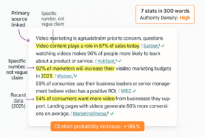 Blog post excerpt showing high-density statistics implementation with seven data points in 300 words each linked to authoritative primary sources