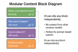 Flowchart diagram showing modular content structure with five independent sections each answering specific questions ranging from 75 to 300 words