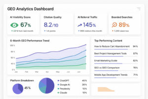 GEO analytics dashboard mockup showing 67 percent visibility score 8.2 citation quality rating 145 percent traffic increase and 89 percent branded search growth with six month trend line and platform breakdown