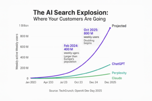 Line graph showing exponential growth of AI search platforms with ChatGPT reaching 800 million weekly active users by October 2025 compared to Perplexity and Claude
