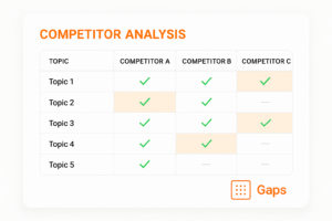 Spreadsheet with competitor names across top, topics down left, checkmarks showing coverage, highlighted empty cells = gaps