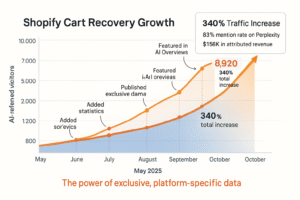 Traffic growth line graph showing Shopify cart recovery guide achieving 340 percent increase in AI-referred traffic over six months from May to October 2025
