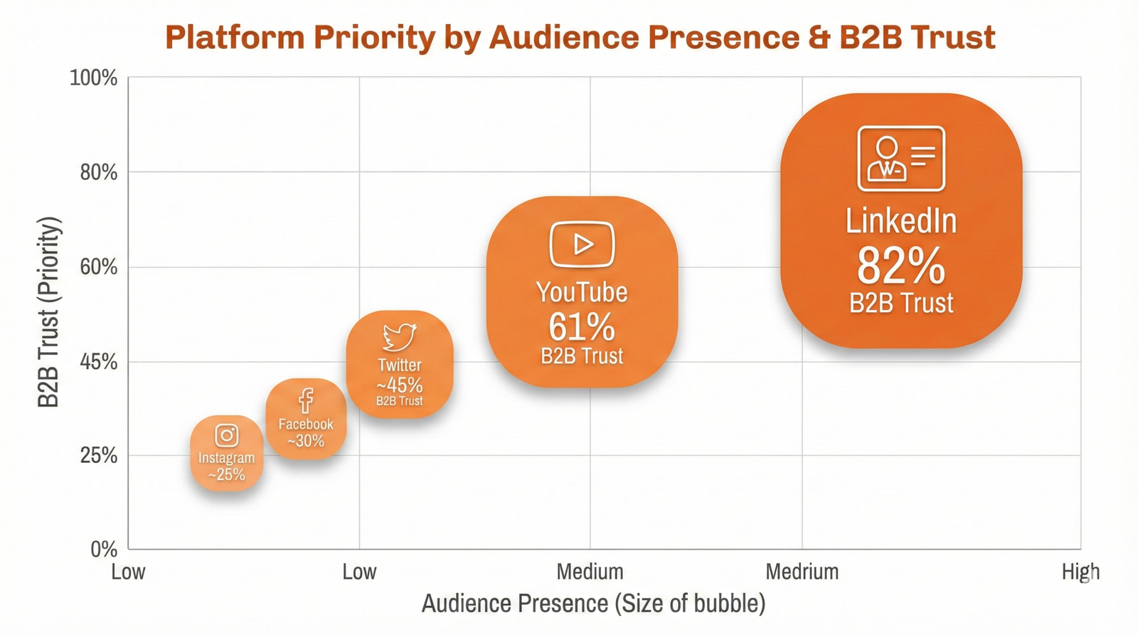 Social media platform priority matrix showing LinkedIn as primary with 82% B2B trust, YouTube secondary with 61%, and other platforms sized by audience relevance