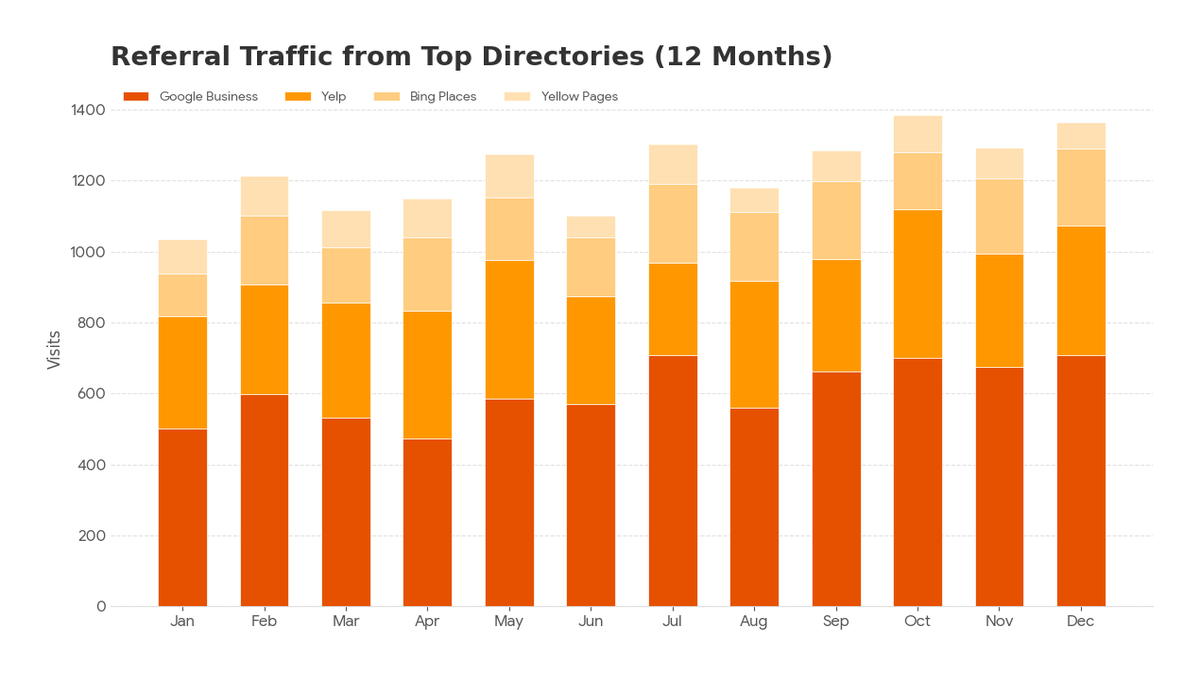 Directory referral traffic comparison showing G2 leading with 347 visits, followed by Capterra with 234 and GetApp with 189 visits for B2B SaaS" Placement: After Tier 1 free directories list
