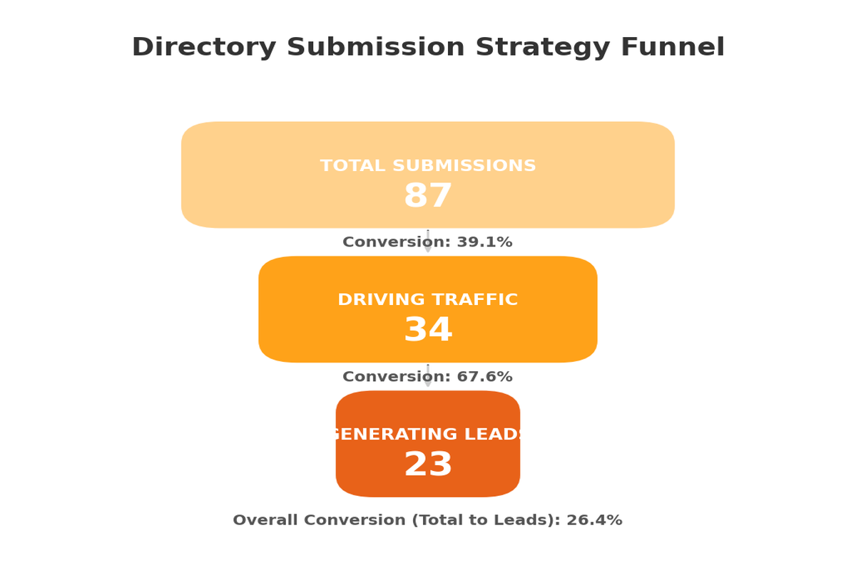 Directory submission funnel showing 87 total submissions narrowing to 34 driving traffic and 23 generating actual leads with conversion metrics" Placement: After Tier 3 section