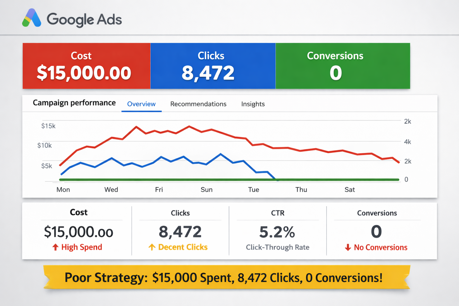 Failed Google Ads campaign showing $15,000 spent with 8,472 clicks but zero conversions highlighting poor strategy