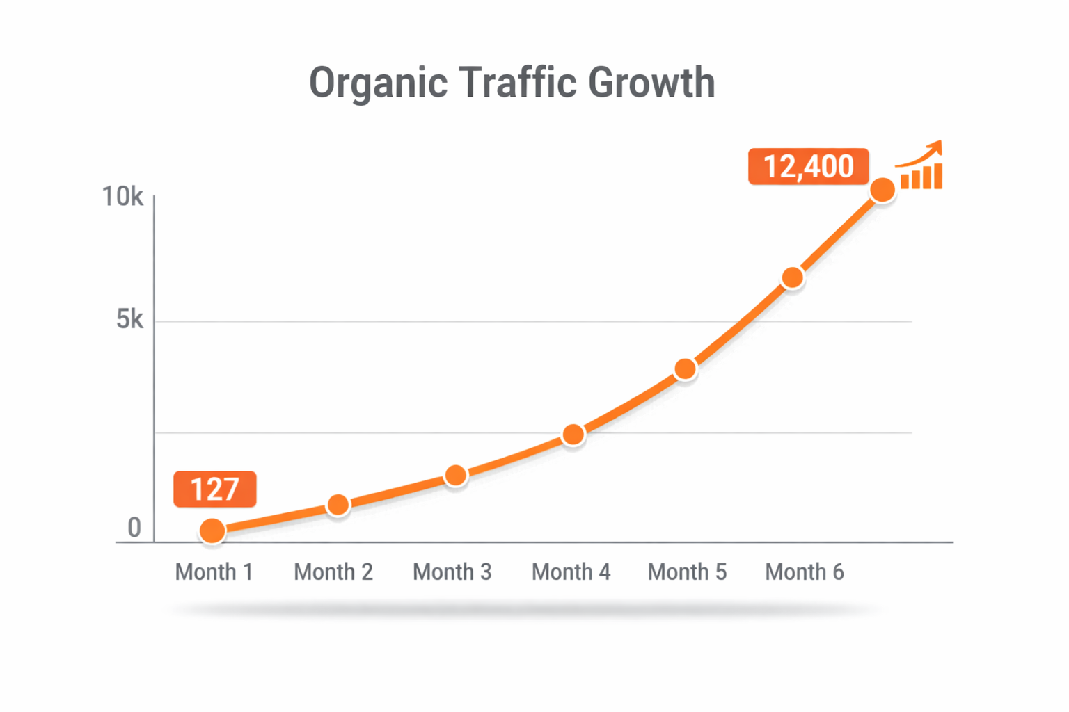 Organic traffic growth chart showing exponential increase from 127 to 12,400 monthly visitors through content-first B2B SaaS marketing strategy