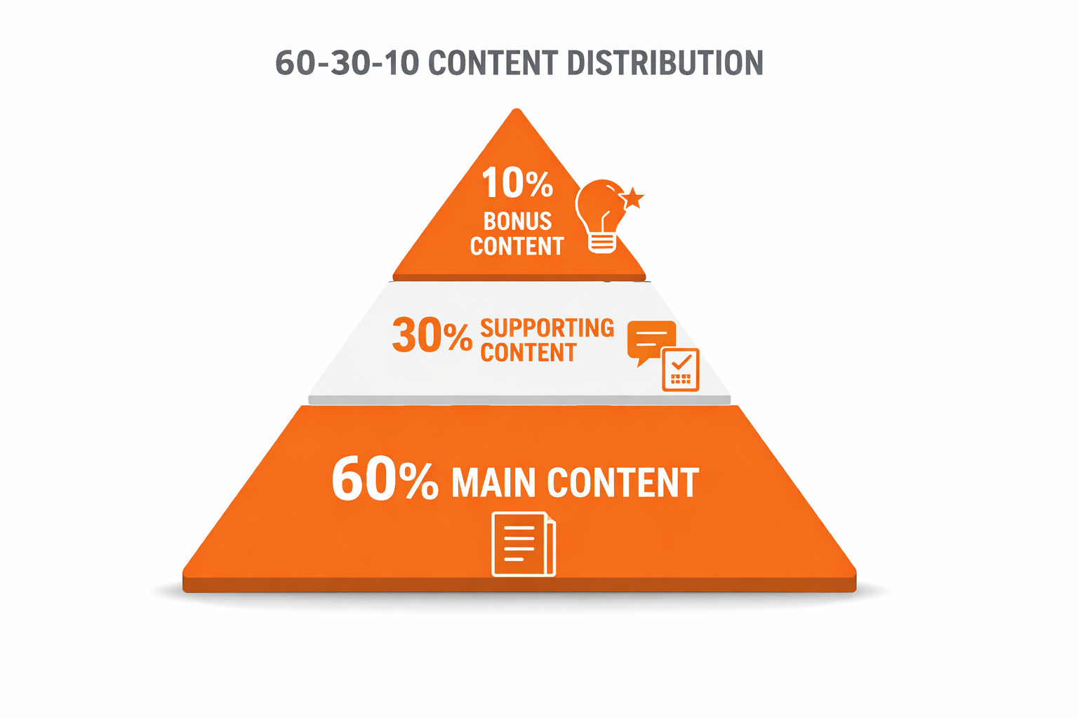 Content marketing pyramid showing 60% problem-awareness, 30% solution-exploration, 10% product-specific distribution for B2B SaaS trust building