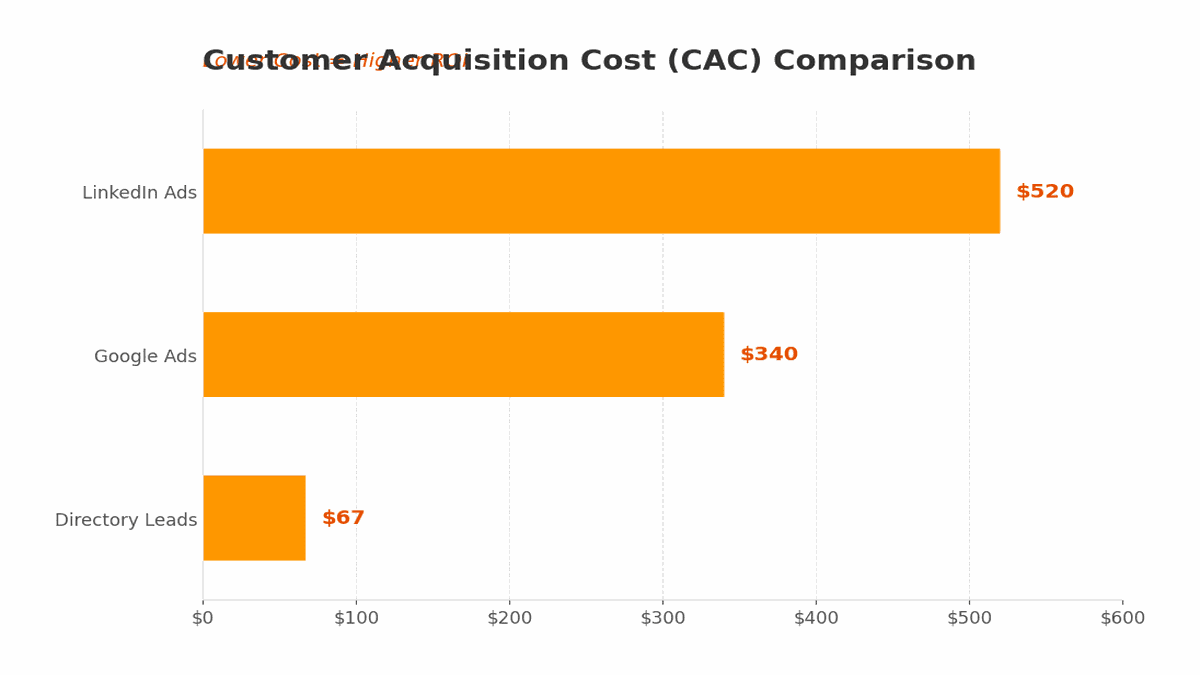 CAC comparison showing directory leads at $67 versus Google Ads at $340 and LinkedIn Ads at $520 per customer acquisition" Placement