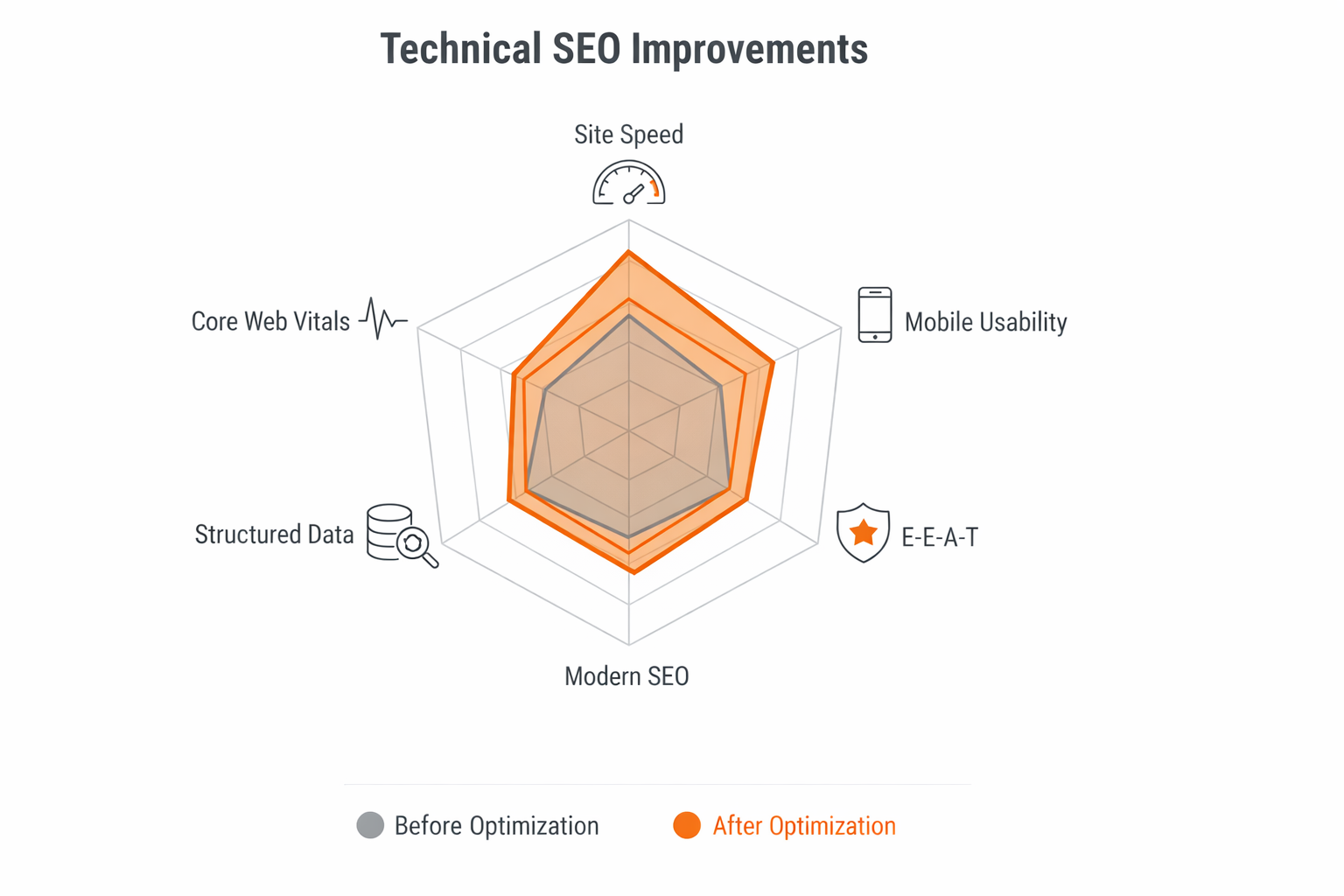 Radar chart comparing technical SEO metrics before and after optimization showing improvements in speed, mobile, E-E-A-T, and modern SEO factors