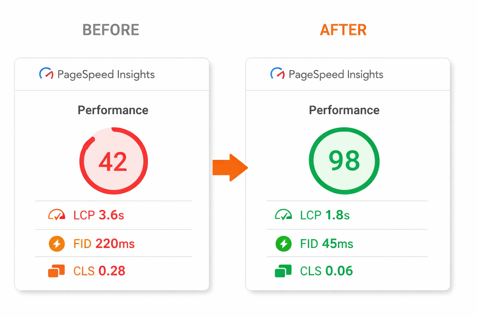 PageSpeed Insights comparison showing improvement from poor scores to excellent scores with LCP 1.8s, FID 45ms, CLS 0.06