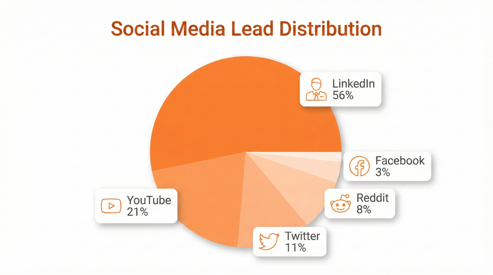 Social media lead distribution showing LinkedIn generating 56% of leads, YouTube 21%, Twitter 11%, Reddit 8%, Facebook 3%, Instagram 1%