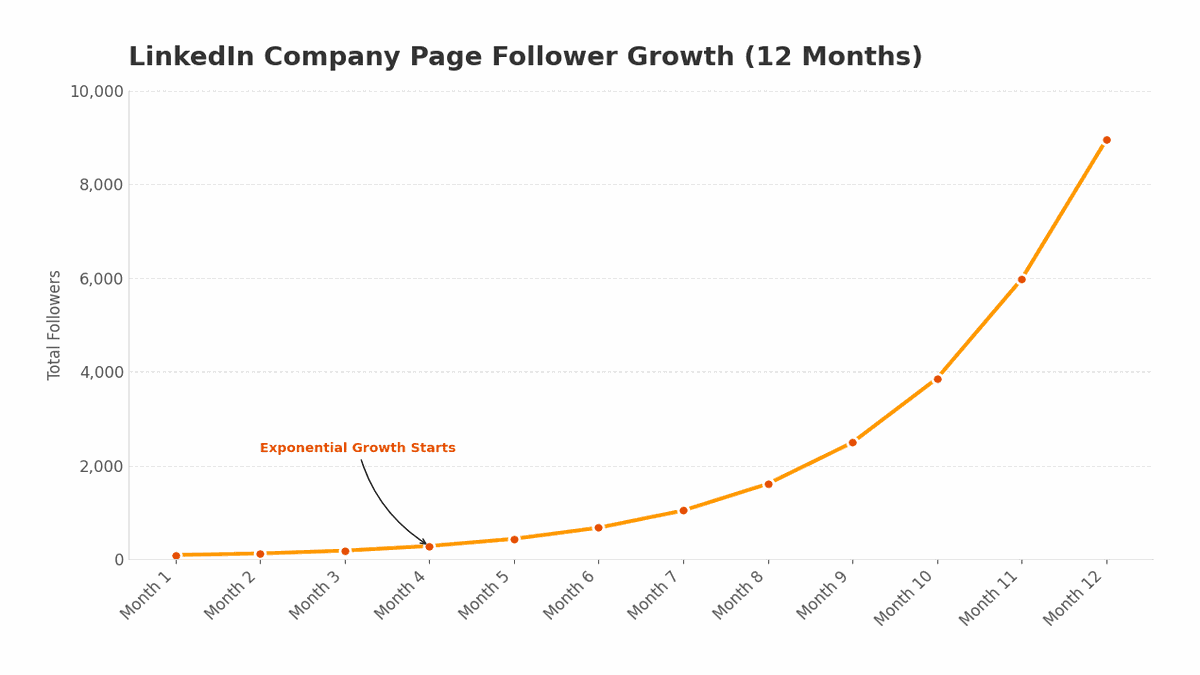 LinkedIn company page follower growth from 87 to 8,945 over 12 months showing exponential growth starting month 4