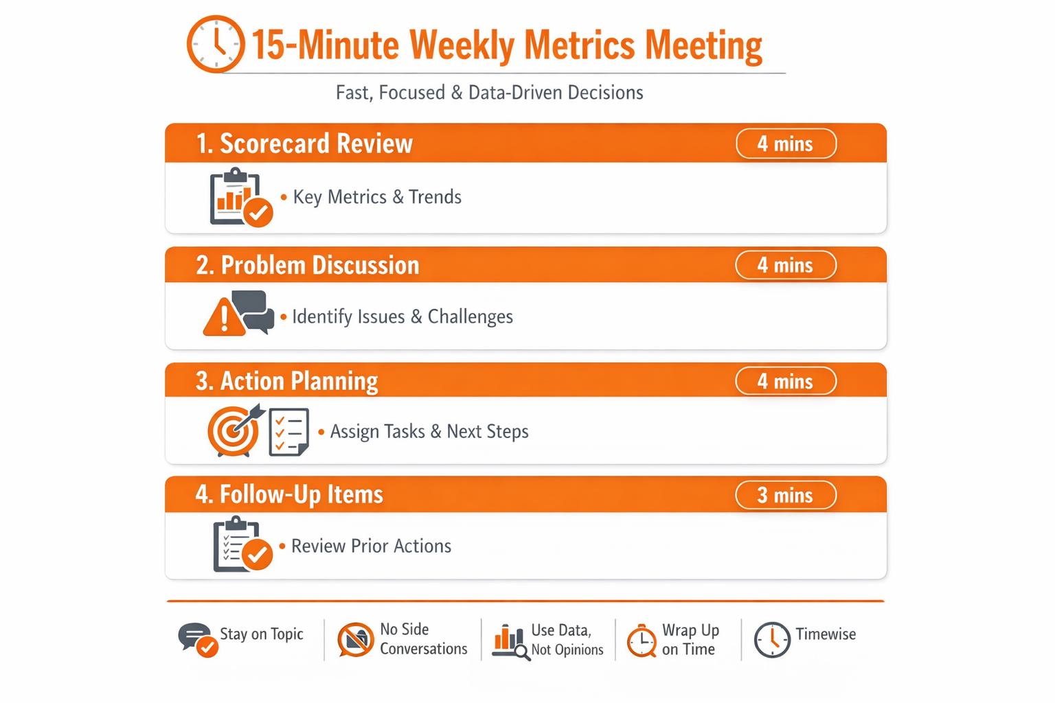 15-minute weekly metrics meeting agenda showing 4-part structure with time allocations and rules for efficient data-driven decisions