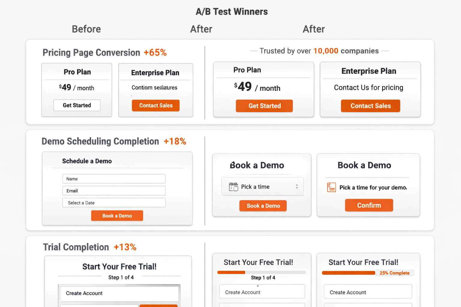 AB test winners showing social proof addition increasing pricing page conversion 65%, simplified demo scheduling increasing completion 18%, and progress bar increasing trial completion 13%