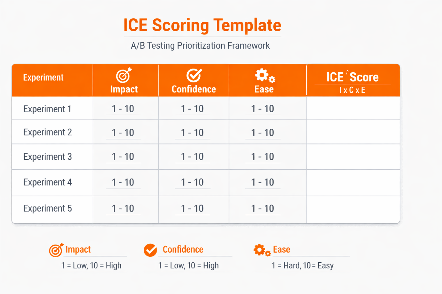 AB testing prioritization framework using ICE score showing impact, confidence, and ease ratings to prioritize high-value experiments