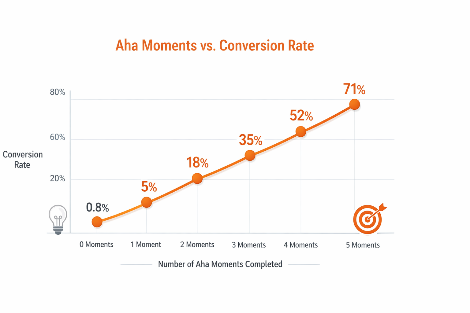 Chart showing correlation between number of aha moments completed and conversion rate from 0.8% with zero moments to 71% with all five moments