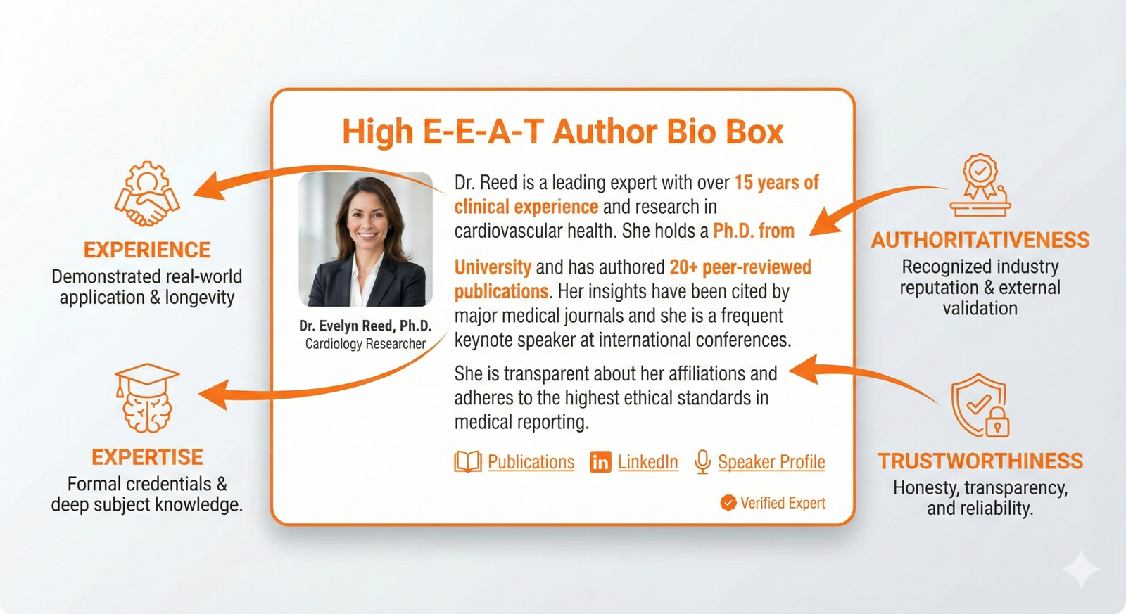 Anatomy of a high E-E-A-T author bio box.