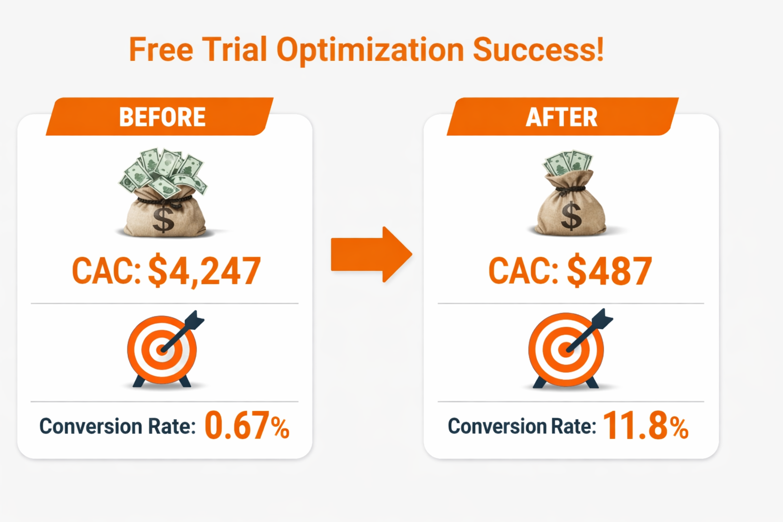 Before and after free trial optimization showing CAC reduction from $4,247 to $487 and conversion increase from 0.67% to 11.8%