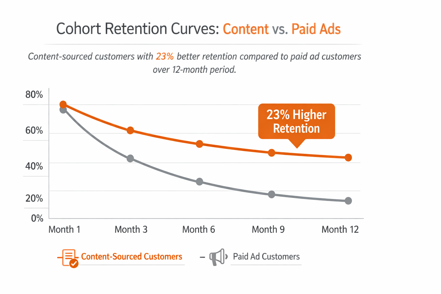 Cohort retention curves showing content-sourced customers with 23% better retention compared to paid ad customers over 12-month period