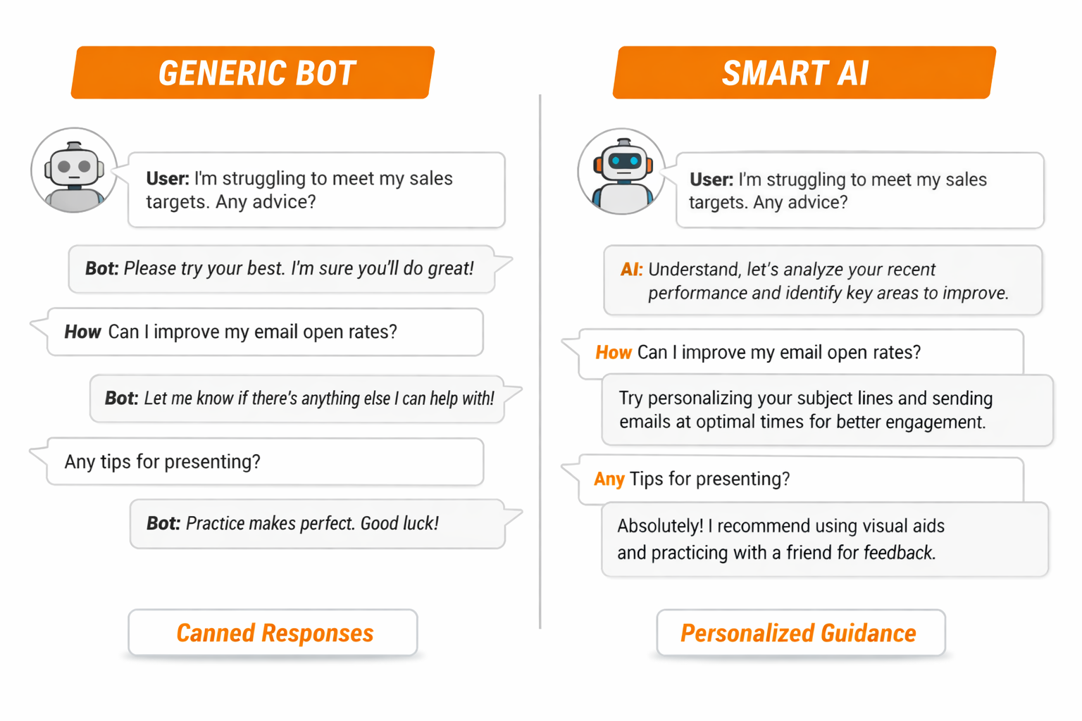 Comparison of generic chatbot giving unhelpful canned responses versus AI system providing contextual, personalized assistance