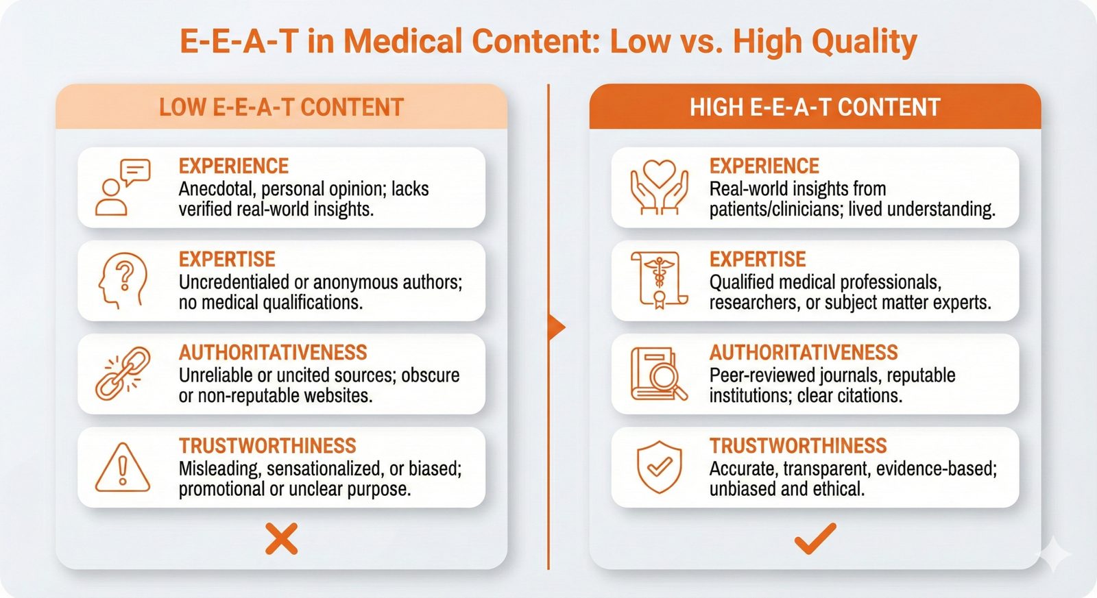 Comparison of low versus high E-E-A-T medical content.