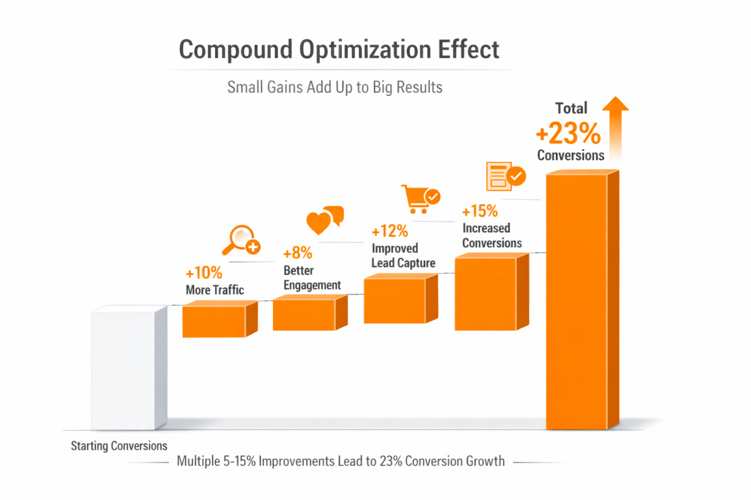 Compound optimization effect showing how multiple 5-15% improvements across funnel stages create 23% total conversion increase