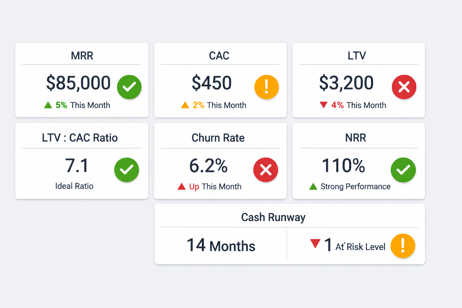 Business outcome metrics dashboard showing MRR, CAC, LTV, LTV:CAC ratio, churn rate, NRR, and cash runway with health indicators