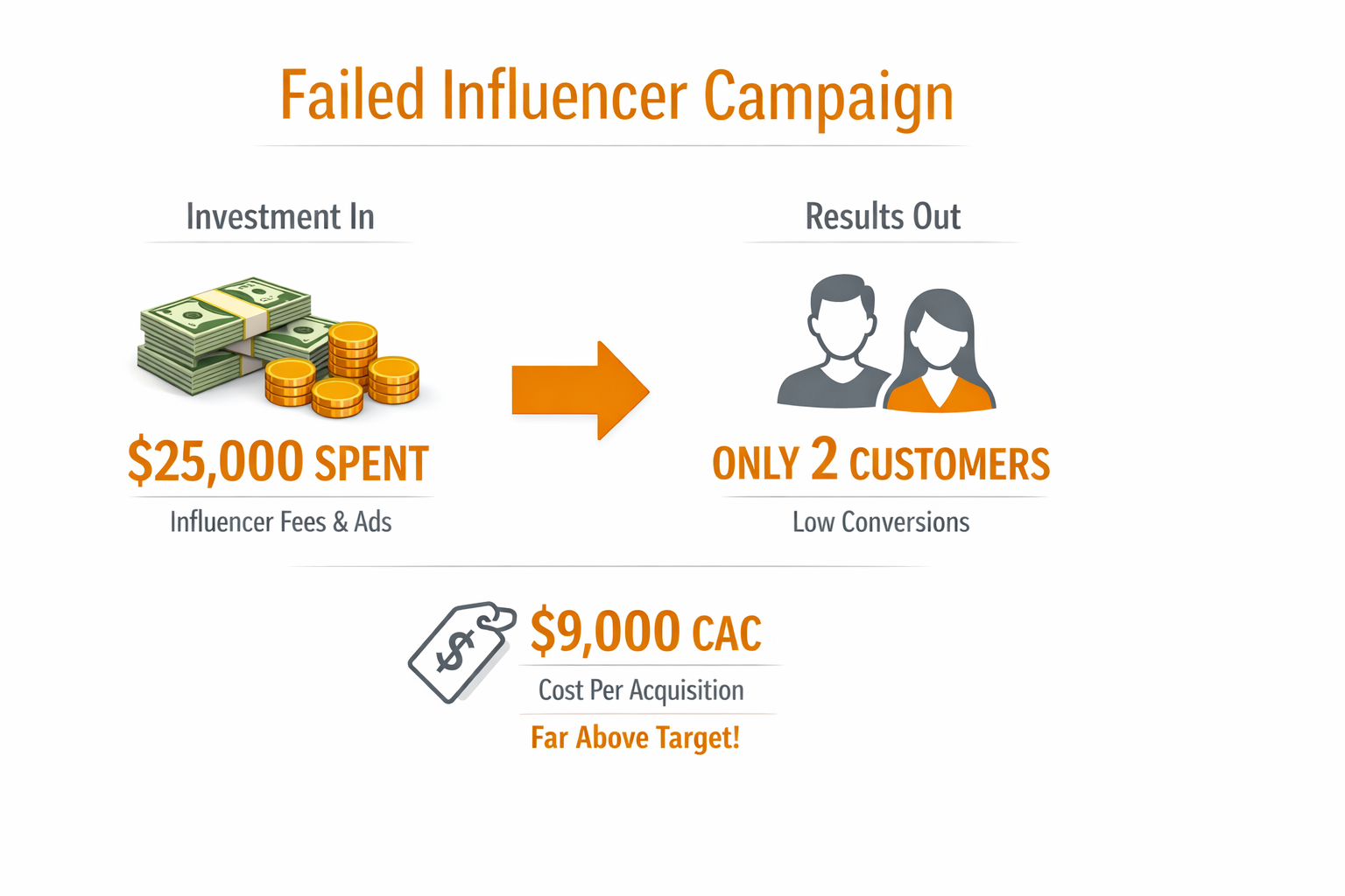 Failed influencer marketing results showing $25,000 investment resulting in only 2 customers with $9,000 CAC far exceeding target