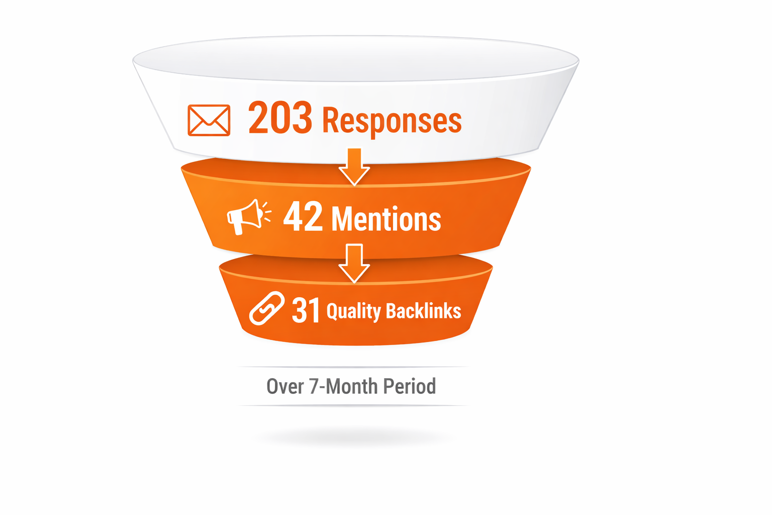 HARO funnel showing 203 responses leading to 42 mentions and 31 high-quality backlinks over 7-month period
