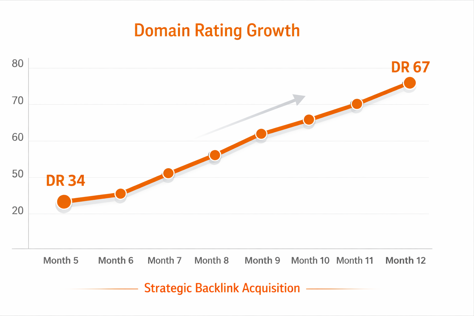 Domain Rating growth chart showing steady climb from DR 34 in Month 5 to DR 67 in Month 12 through strategic backlink acquisition