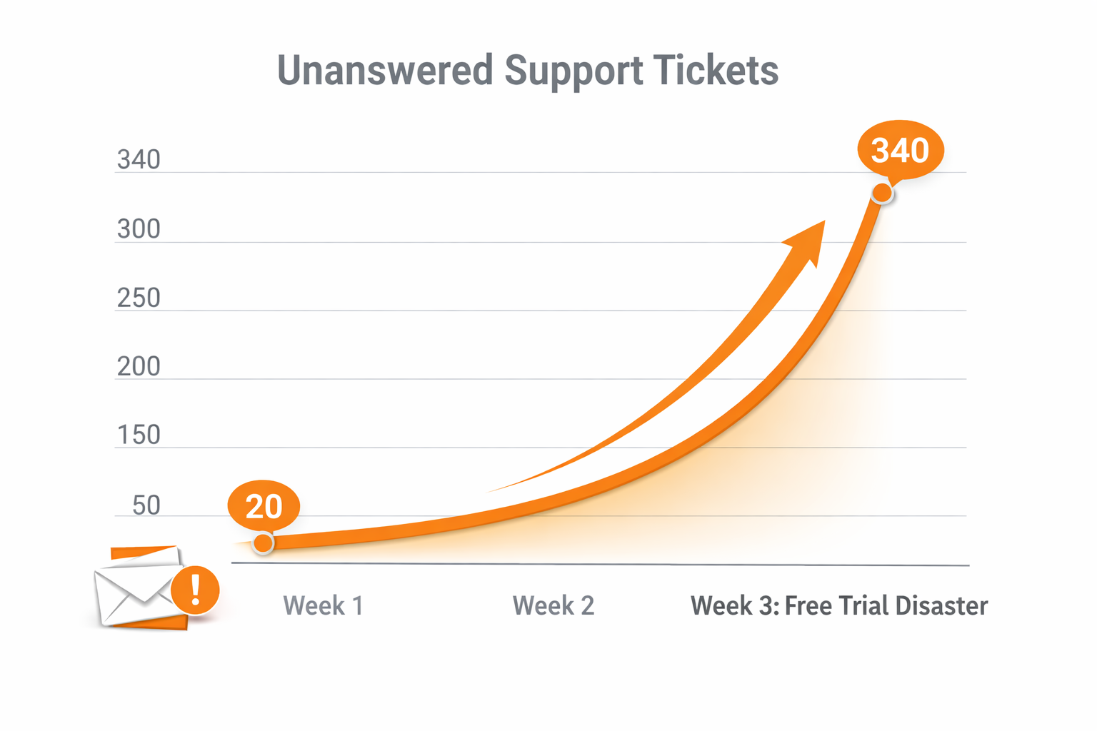 Support ticket volume graph showing exponential increase from 20 to 340 unanswered tickets over 3-week free trial disaster period