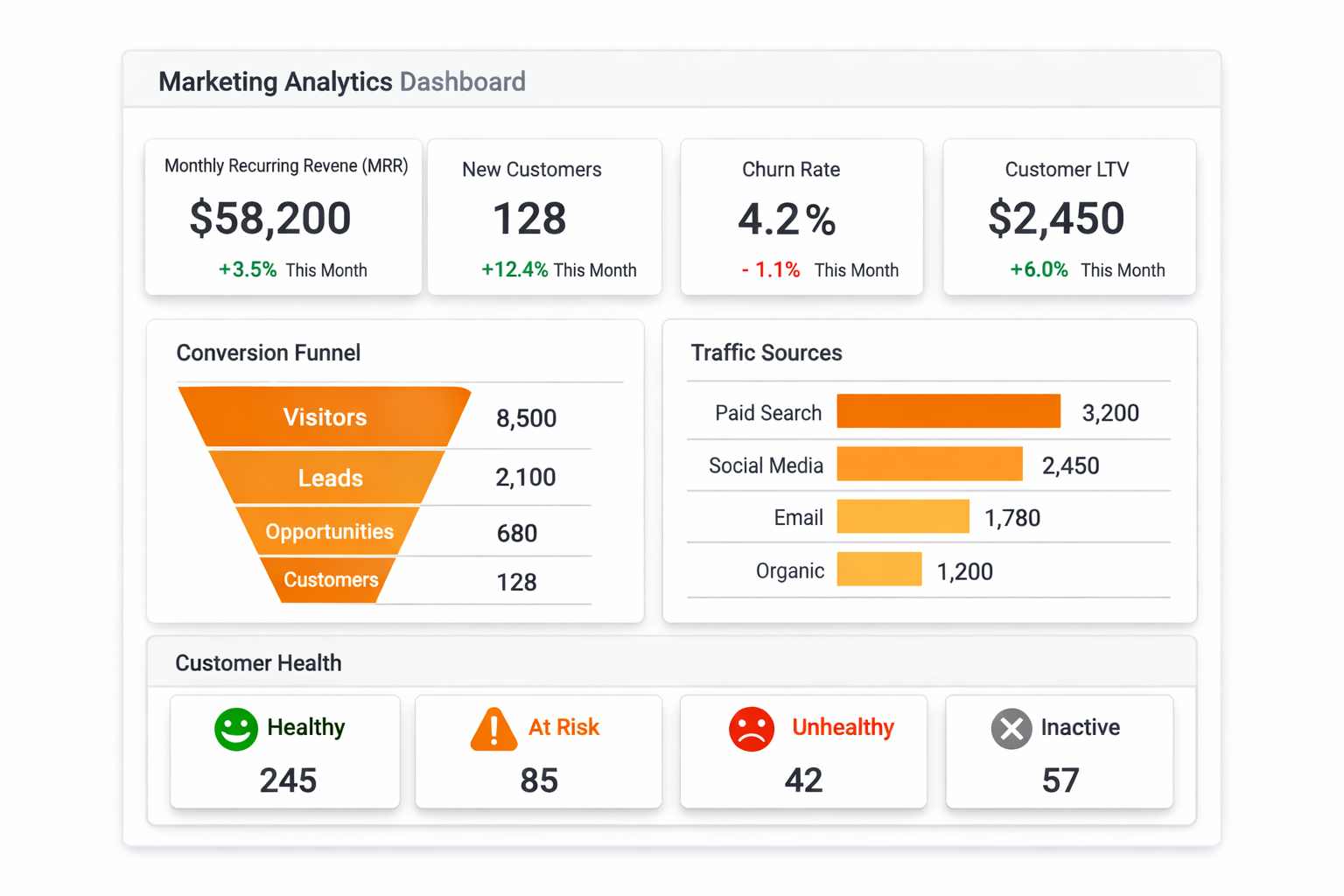 Marketing analytics dashboard showing real-time MRR, funnel metrics, channel performance, and customer health with automated color-coded health indicators