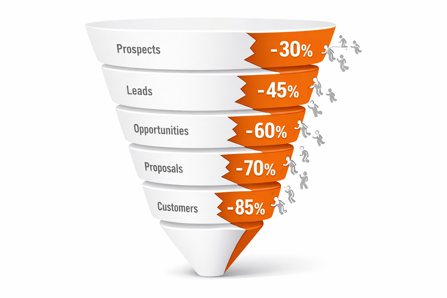 Free trial disaster funnel showing 2,847 signups dropping to 423 activated trials and only 19 paying customers highlighting 0.67% conversion rate