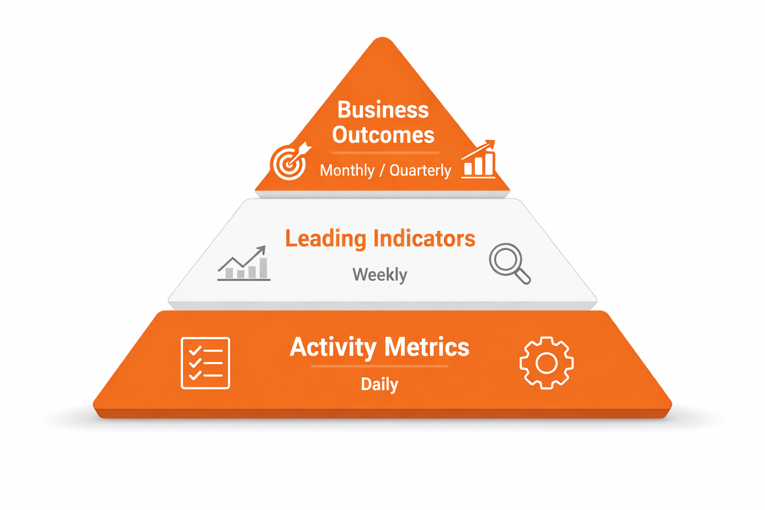 Metrics hierarchy pyramid showing business outcomes at top, leading indicators in middle, activity metrics at base with review frequencies