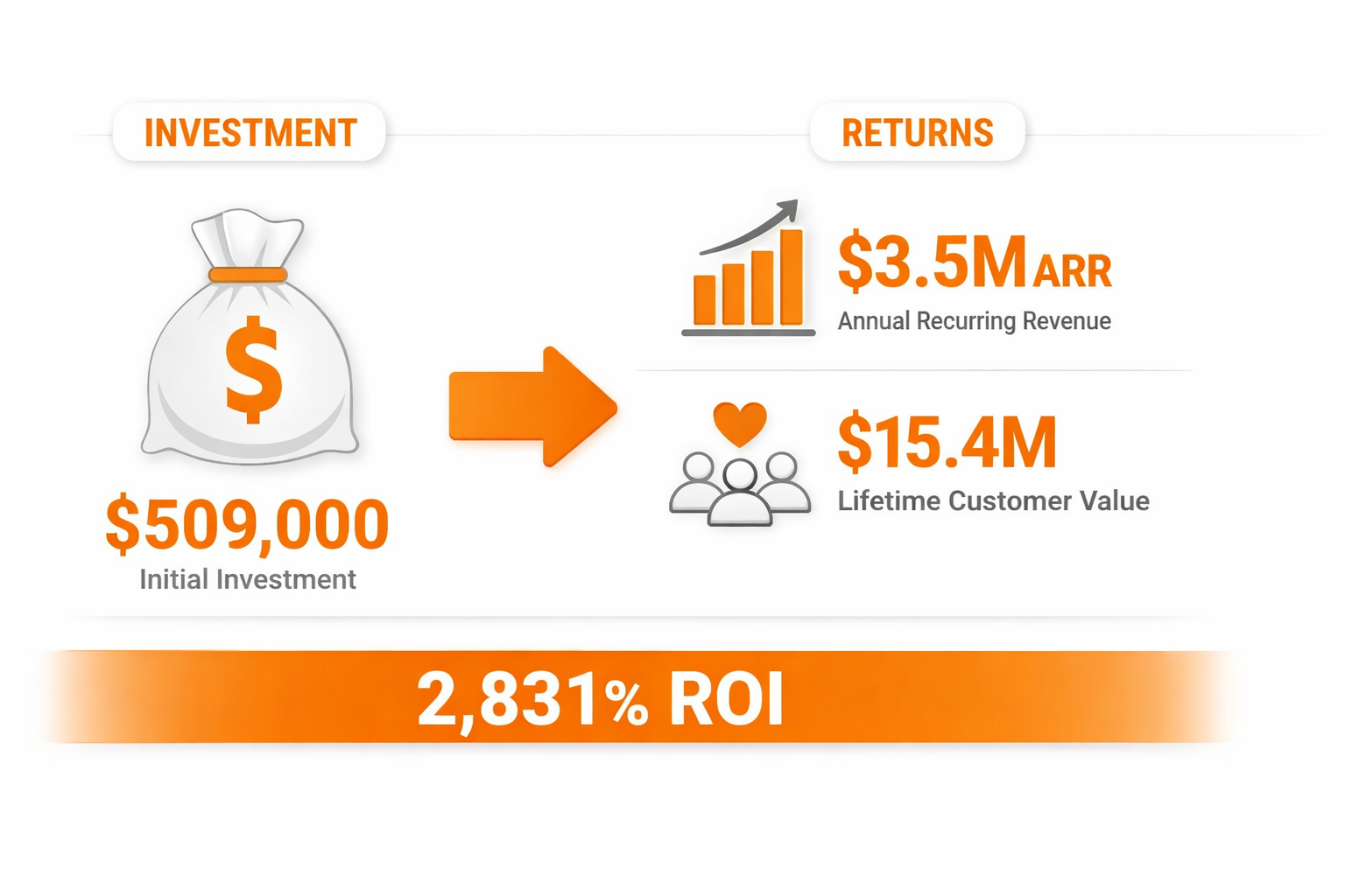 ROI visualization showing $509,000 investment generating $3.5M ARR and $15.4M lifetime customer value with 2,831% ROI