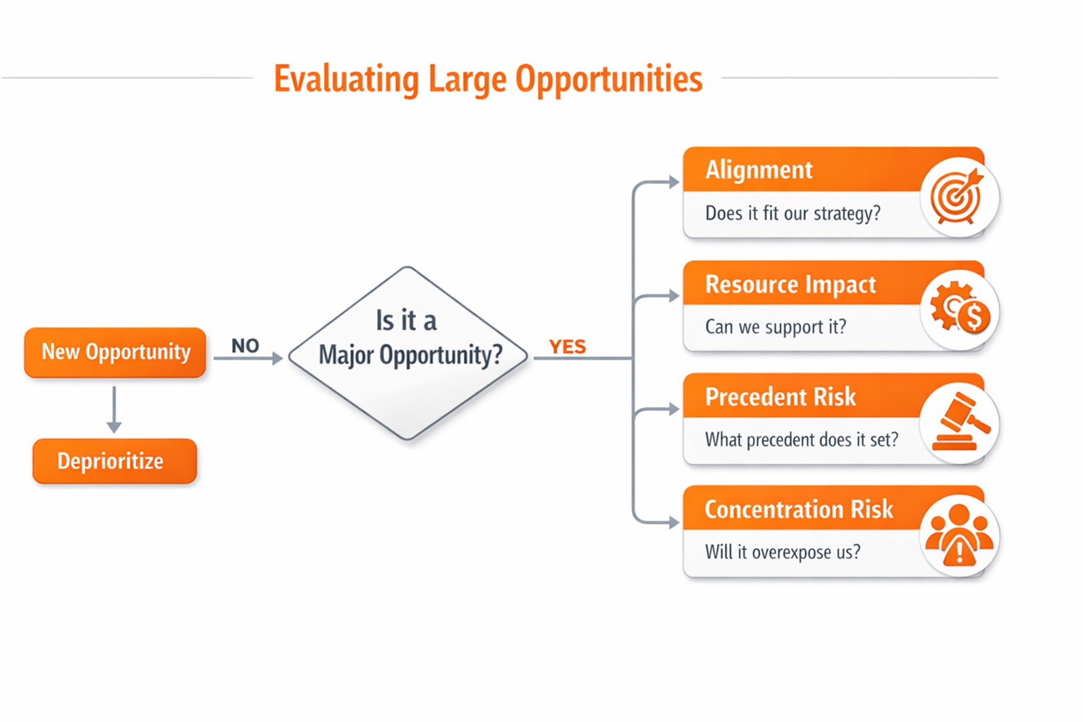 Strategic decision framework showing criteria for evaluating large opportunities alignment, resource impact, precedent risk, concentration risk
