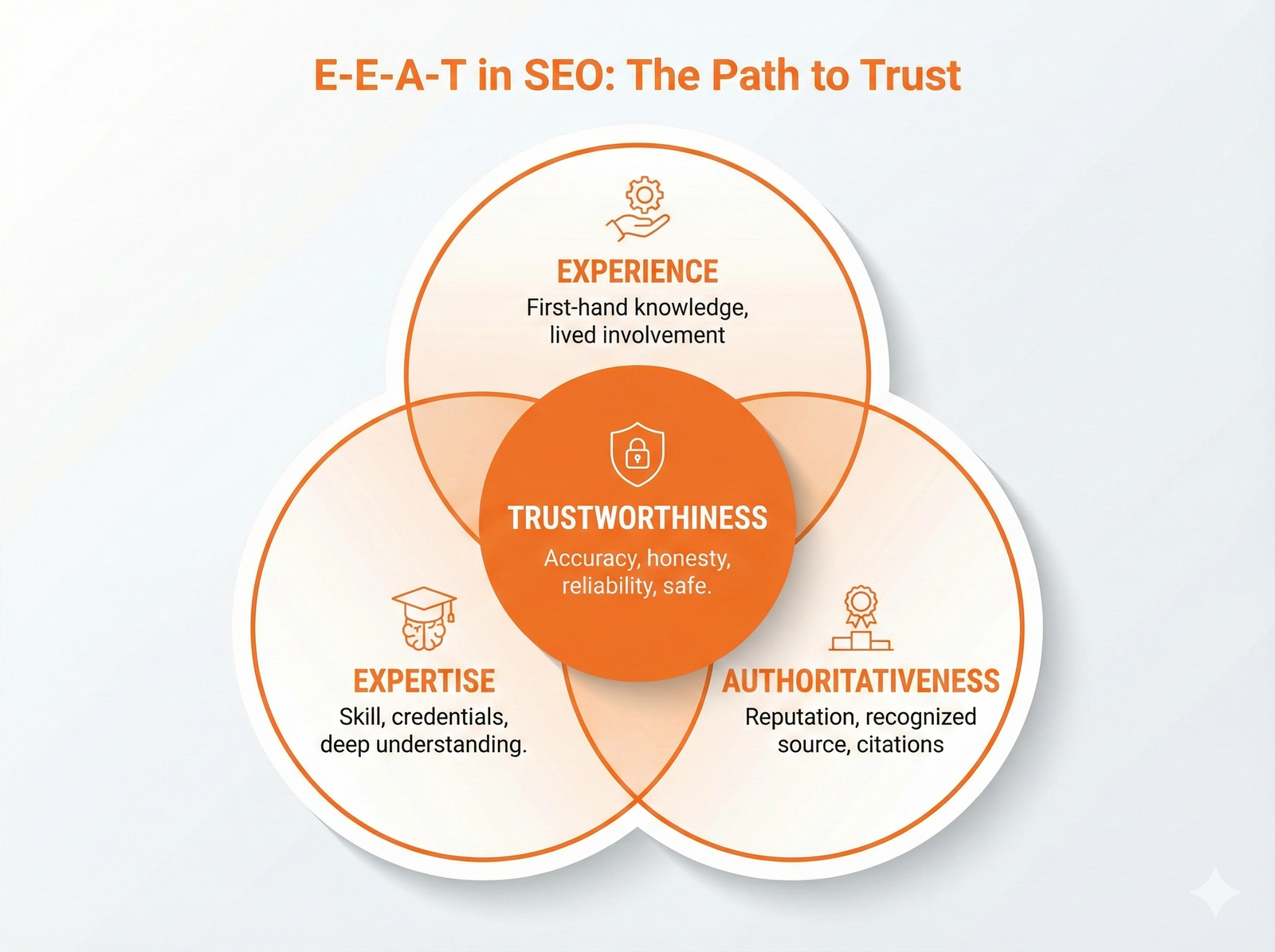 Venn diagram illustrating the relationship between Experience, Expertise, Authoritativeness, and Trustworthiness in SEO.