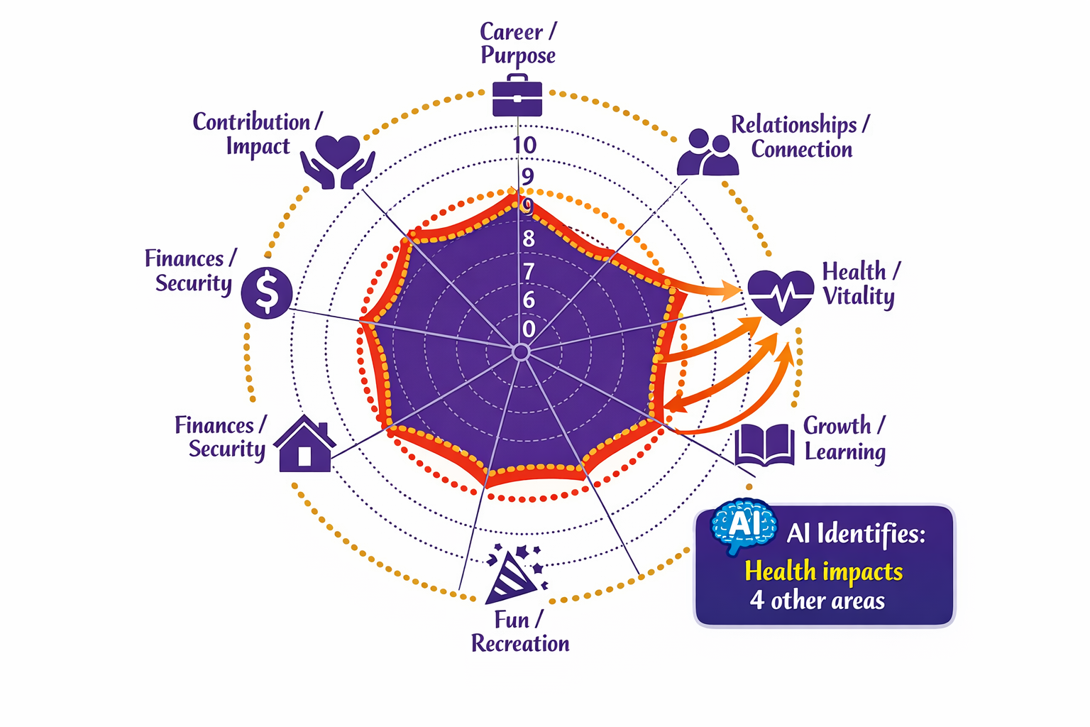 Wheel of life assessment chart displaying satisfaction ratings across eight key life domains with current satisfaction levels shown as filled area and ideal levels as dotted outline highlighting gaps and AI-identified priority areas for improvement based on interconnected impacts