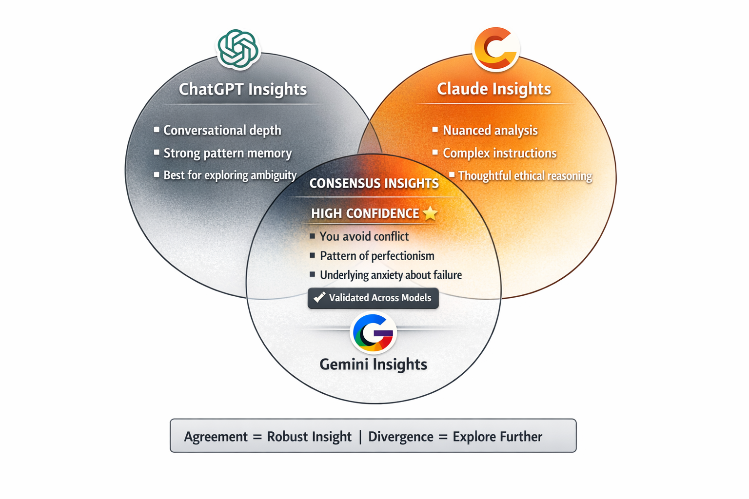 Three-circle Venn diagram comparing self-discovery insights from ChatGPT Claude and Gemini AI models showing unique perspectives in outer areas and consensus insights in center overlap representing validated high-confidence findings about personal patterns and behaviors