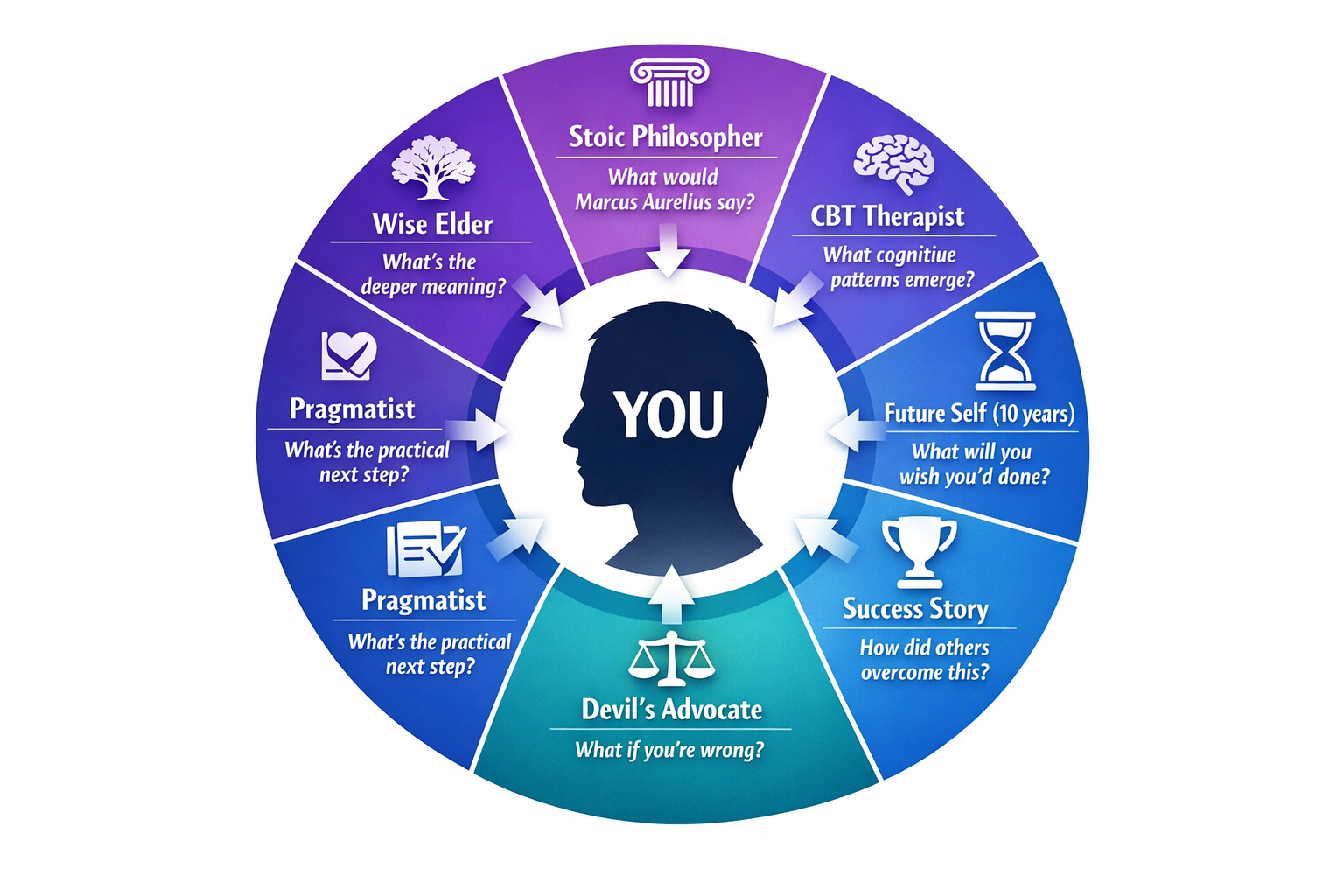 Circular framework diagram showing eight different perspective lenses for analyzing personal situations using AI - including stoic philosophy, cognitive therapy, future self, devil's advocate, and other viewpoints - all pointing toward central figure representing the user